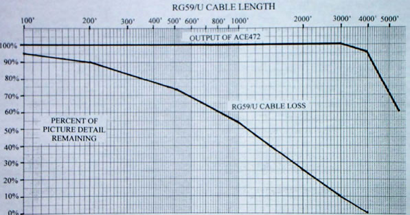 RG59/U Cable Length