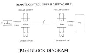IP4x4 Block